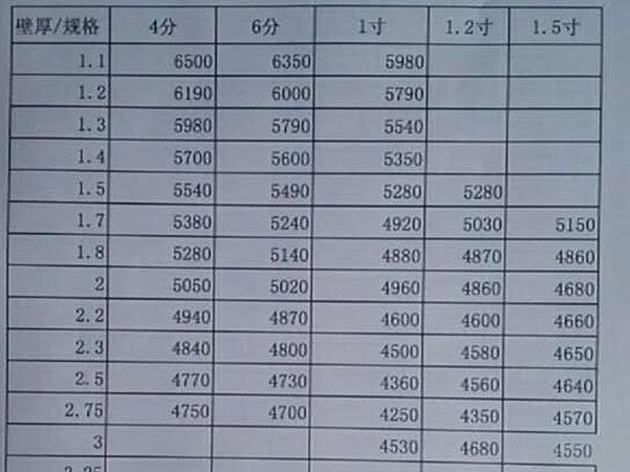 大棚热镀锌钢管价格表图片